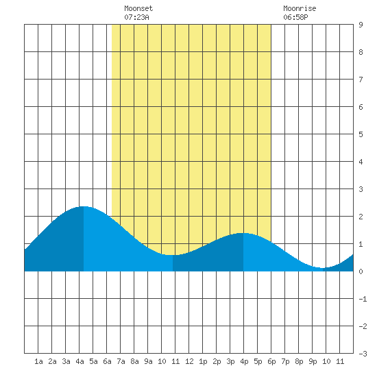 Kaunakakai tide chart for Thursday, October 21, 2021