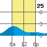 Kaunakakai tide chart for Monday, October 25, 2021