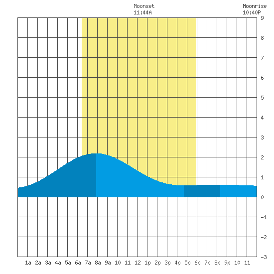 Kaunakakai tide chart for Tuesday, October 26, 2021
