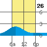 Kaunakakai tide chart for Tuesday, October 26, 2021