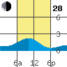 Kaunakakai tide chart for Thursday, October 28, 2021