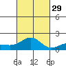 Kaunakakai tide chart for Friday, October 29, 2021