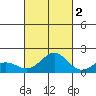 Kaunakakai tide chart for Saturday, October 2, 2021