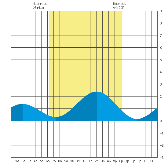 Kaunakakai tide chart for Sunday, October 3, 2021