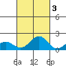 Kaunakakai tide chart for Sunday, October 3, 2021
