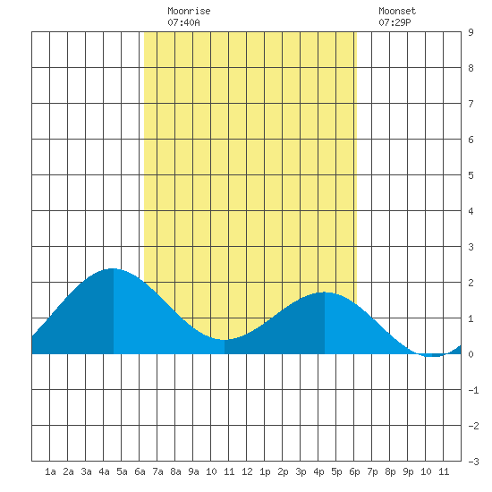 Kaunakakai tide chart for Thursday, October 7, 2021
