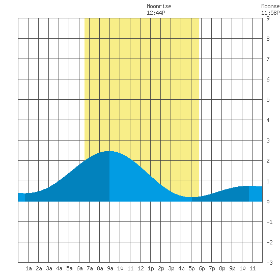 Kaunakakai tide chart for Wednesday, November 10, 2021