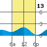 Kaunakakai tide chart for Saturday, November 13, 2021