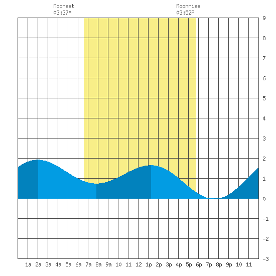 Kaunakakai tide chart for Monday, November 15, 2021