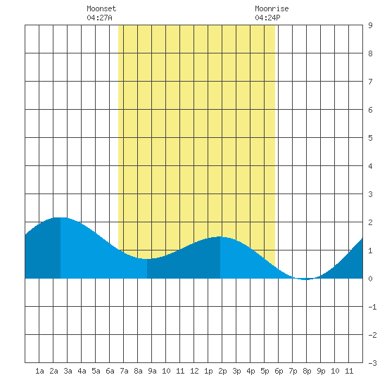Kaunakakai tide chart for Tuesday, November 16, 2021