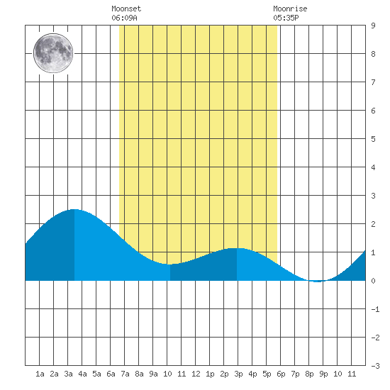 Kaunakakai tide chart for Thursday, November 18, 2021