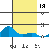 Kaunakakai tide chart for Friday, November 19, 2021