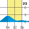 Kaunakakai tide chart for Tuesday, November 23, 2021