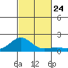 Kaunakakai tide chart for Wednesday, November 24, 2021