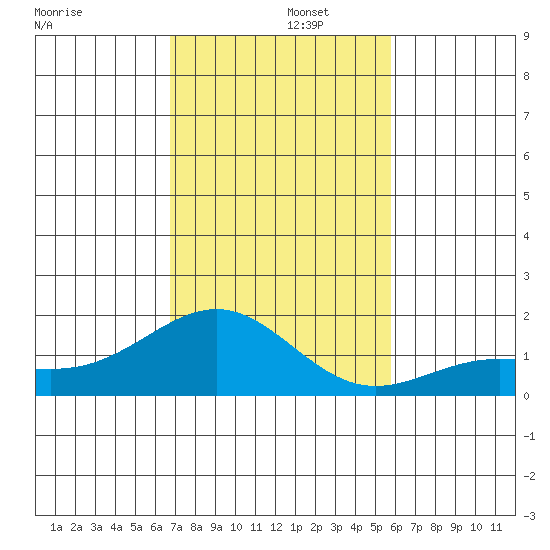 Kaunakakai tide chart for Friday, November 26, 2021