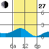 Kaunakakai tide chart for Saturday, November 27, 2021