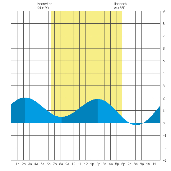 Kaunakakai tide chart for Tuesday, November 2, 2021