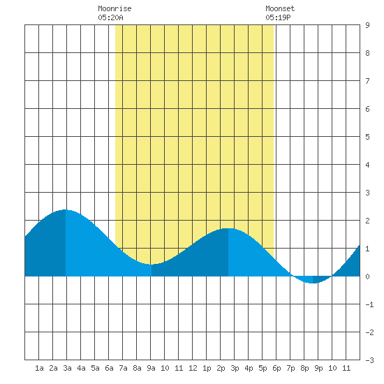 Kaunakakai tide chart for Wednesday, November 3, 2021
