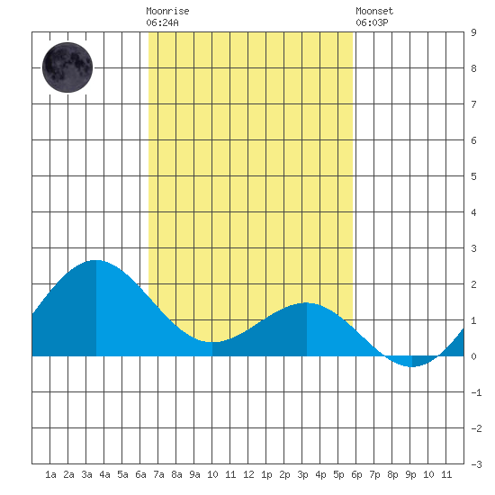 Kaunakakai tide chart for Thursday, November 4, 2021
