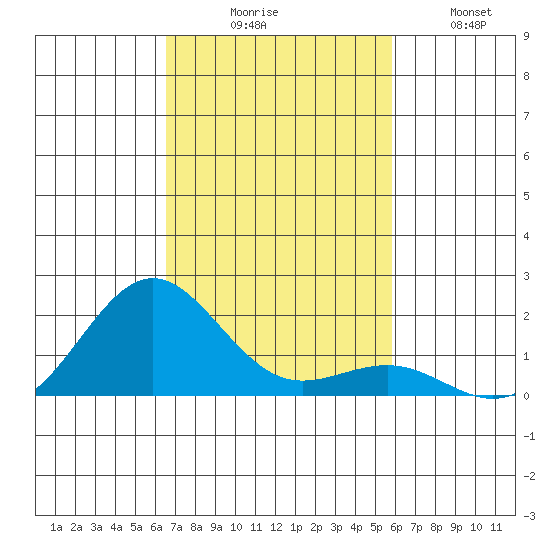 Kaunakakai tide chart for Sunday, November 7, 2021