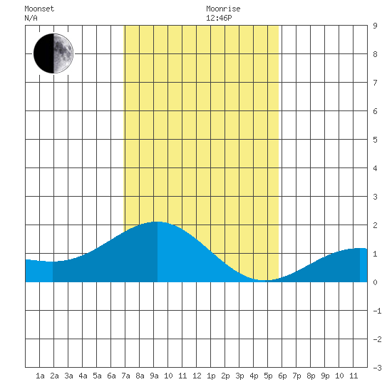 Kaunakakai tide chart for Friday, December 10, 2021