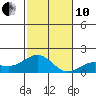 Kaunakakai tide chart for Friday, December 10, 2021