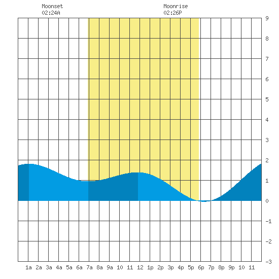 Kaunakakai tide chart for Monday, December 13, 2021