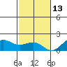 Kaunakakai tide chart for Monday, December 13, 2021