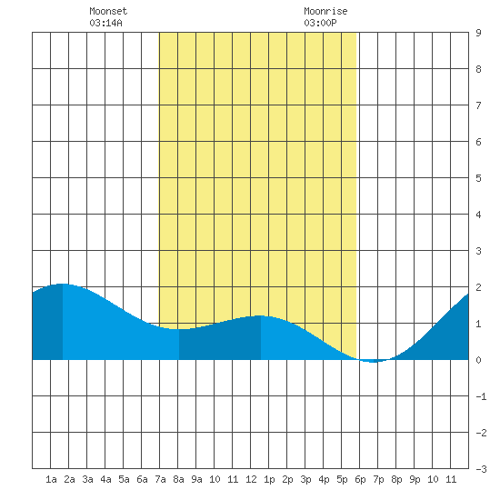 Kaunakakai tide chart for Tuesday, December 14, 2021