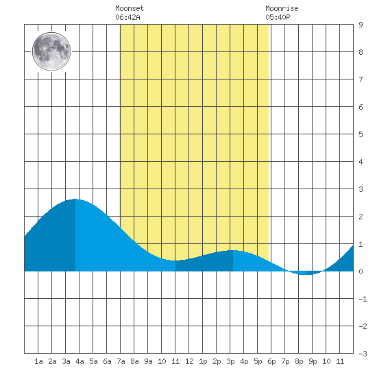 Kaunakakai tide chart for Saturday, December 18, 2021