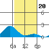 Kaunakakai tide chart for Monday, December 20, 2021