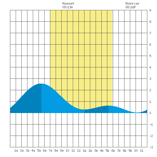 Kaunakakai tide chart for Tuesday, December 21, 2021