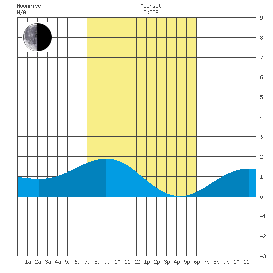Kaunakakai tide chart for Sunday, December 26, 2021