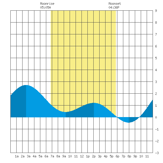 Kaunakakai tide chart for Thursday, December 2, 2021