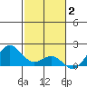 Kaunakakai tide chart for Thursday, December 2, 2021