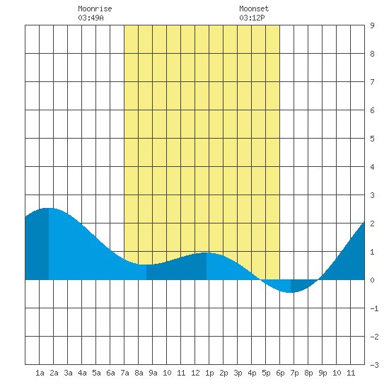 Kaunakakai tide chart for Thursday, December 30, 2021