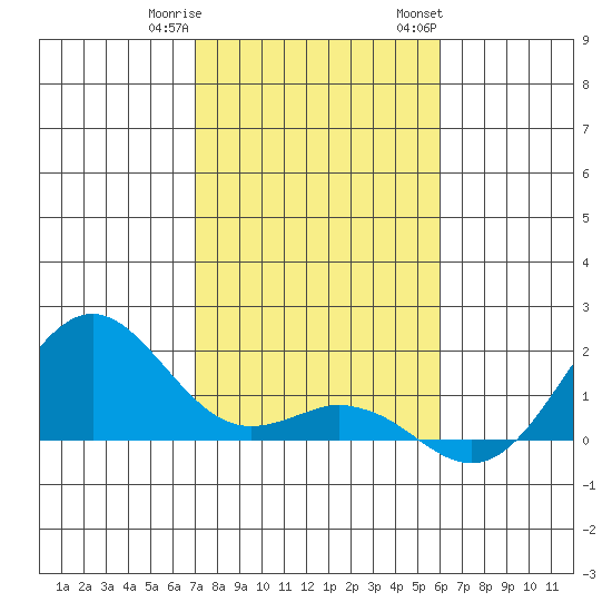 Kaunakakai tide chart for Friday, December 31, 2021
