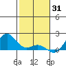 Kaunakakai tide chart for Friday, December 31, 2021