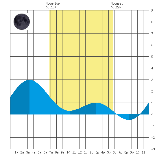 Kaunakakai tide chart for Friday, December 3, 2021