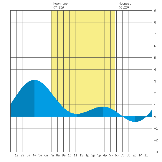 Kaunakakai tide chart for Saturday, December 4, 2021