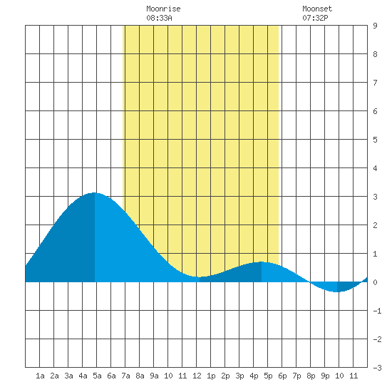 Kaunakakai tide chart for Sunday, December 5, 2021