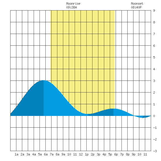 Kaunakakai tide chart for Monday, December 6, 2021