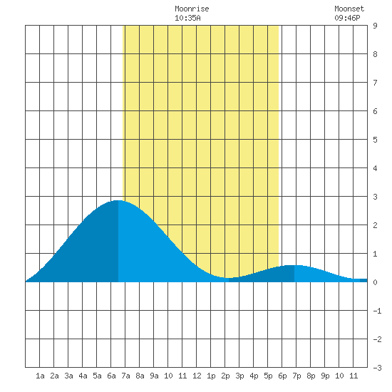 Kaunakakai tide chart for Tuesday, December 7, 2021