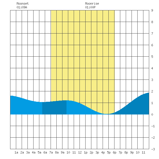 Kaunakakai tide chart for Monday, January 10, 2022