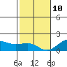 Kaunakakai tide chart for Monday, January 10, 2022