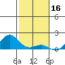 Kaunakakai tide chart for Sunday, January 16, 2022