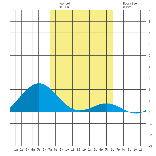 Kaunakakai tide chart for Wednesday, January 19, 2022