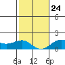 Kaunakakai tide chart for Monday, January 24, 2022
