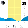 Kaunakakai tide chart for Tuesday, January 25, 2022