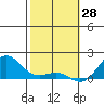 Kaunakakai tide chart for Friday, January 28, 2022